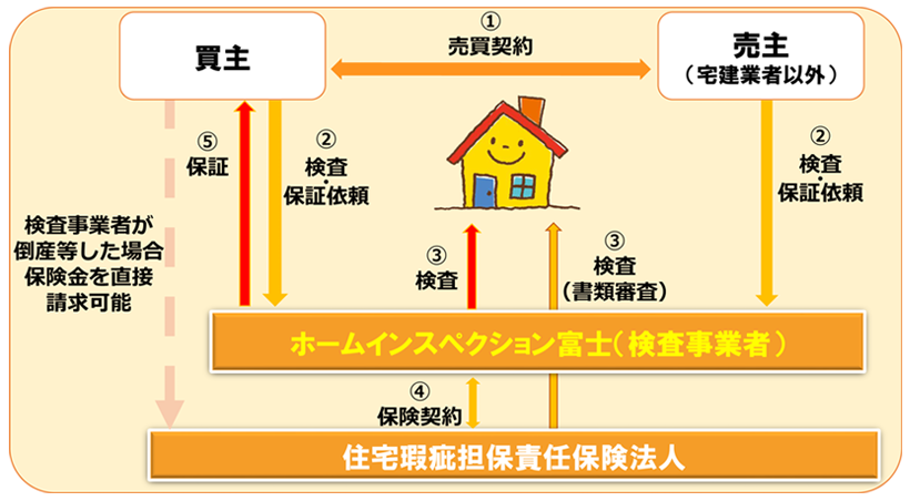 ホームインスペクション富士の瑕疵保険説明図